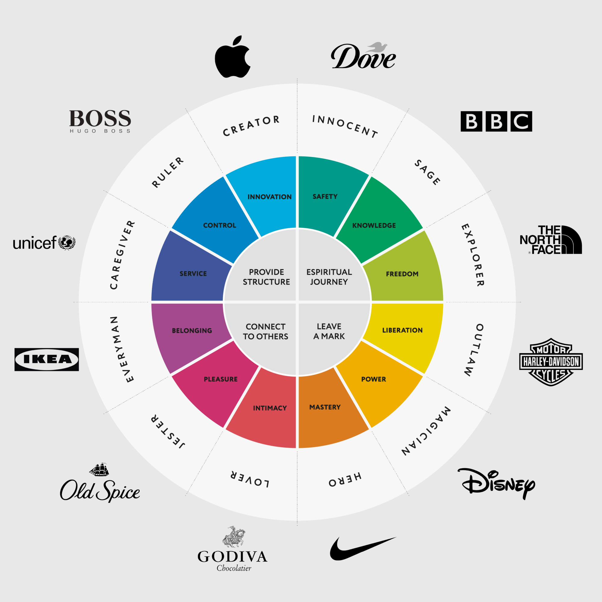 brand archetypes wheel logos from famous brand in the world